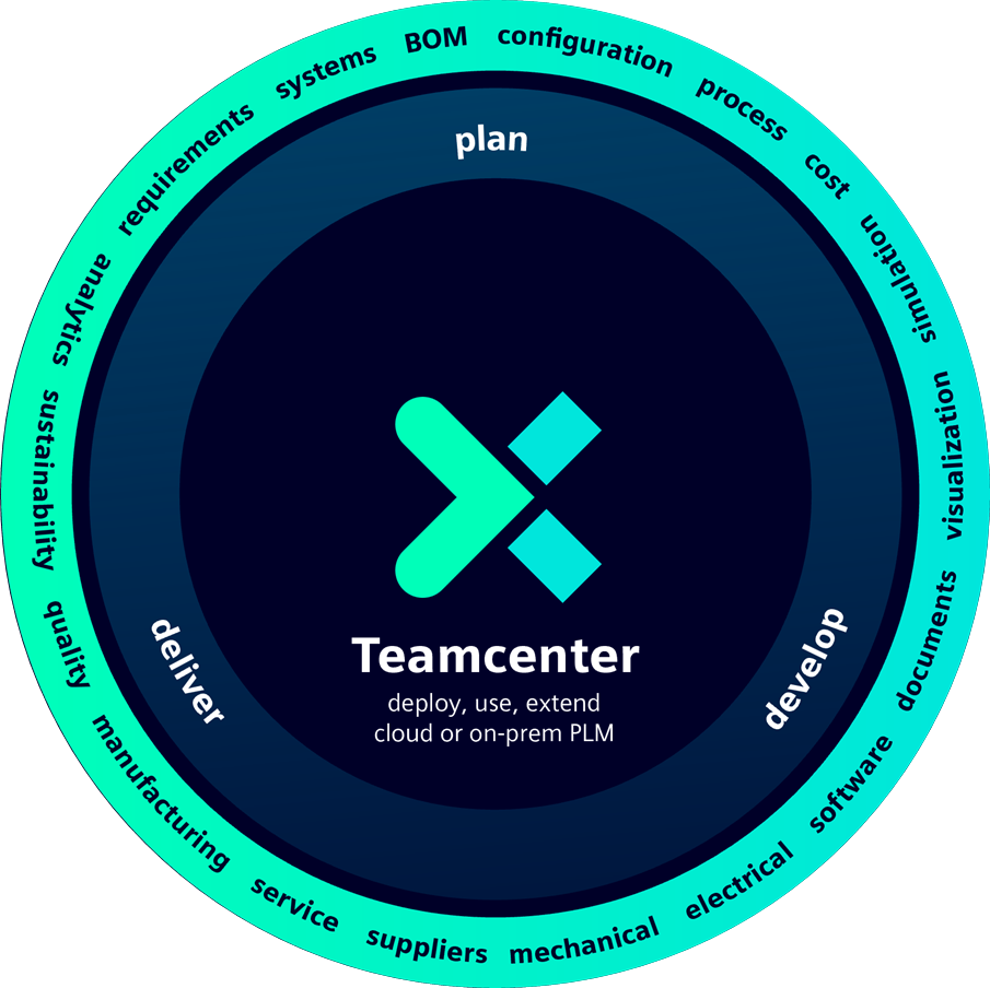 Connect your entire Digital Thread