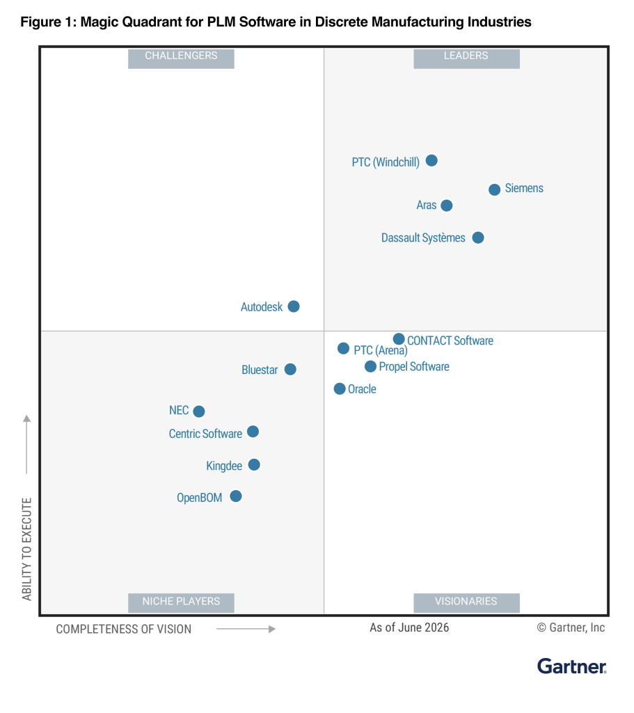 Siemens is a Leader in PLM Supply Chain Collaboration: Gartner magic quadrant image showing Teamcenter in the top right "leadership" quadrant.