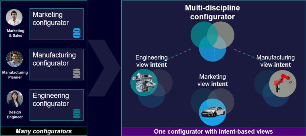 Shows separate systems for marketing configurator, manufacturing configurator, engineering configurator, and others on the left side. On the right is illustration of product configuration in Teamcenter using a multi-discipline configurator with different intents for the various perspectives.