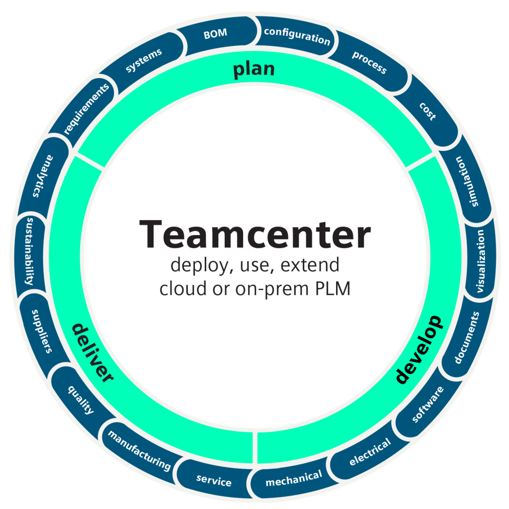 Wheel image depicting all the topics that are part of the Teamcenter portfolio, requiring Teamcenter Documentation to match.