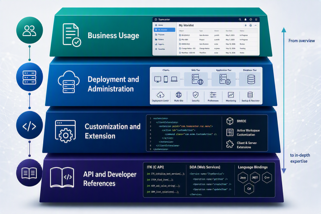 Graphic representing Teamcenter Documentation levels - including Business Usage, Deployment and Administration, customization and Extension, API and Developer reference.