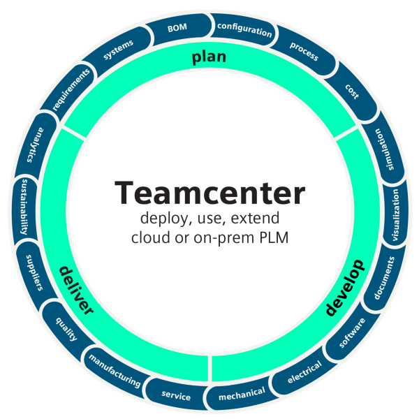 Graphical representation of Teamcenter representing the digital thread for product compliance management.