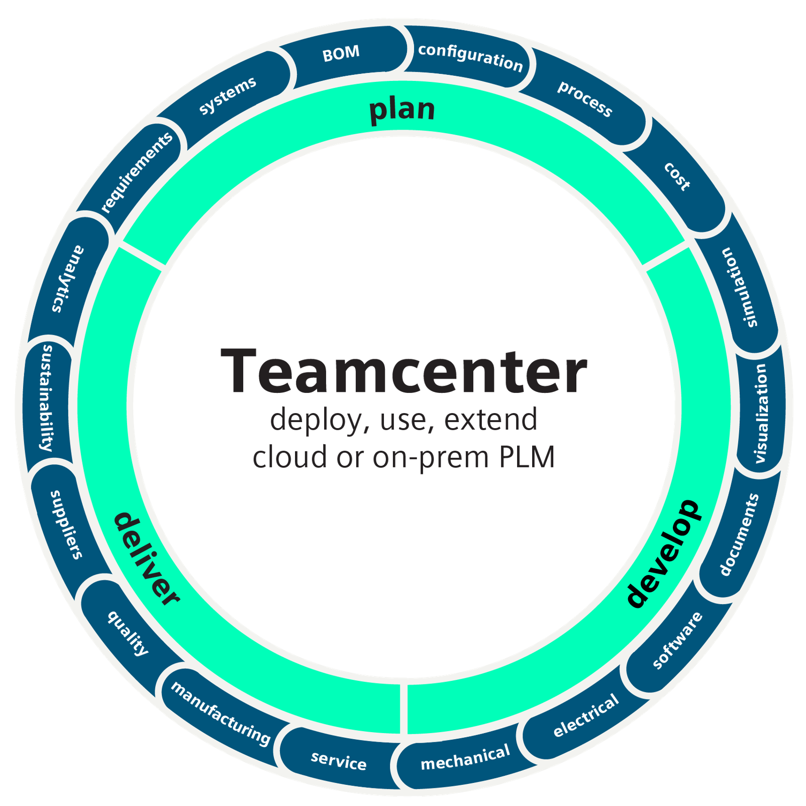Graphical representation of Teamcenter representing the digital thread for product compliance management.