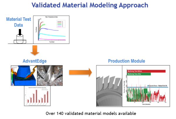 Validated Material Modeling Approach
