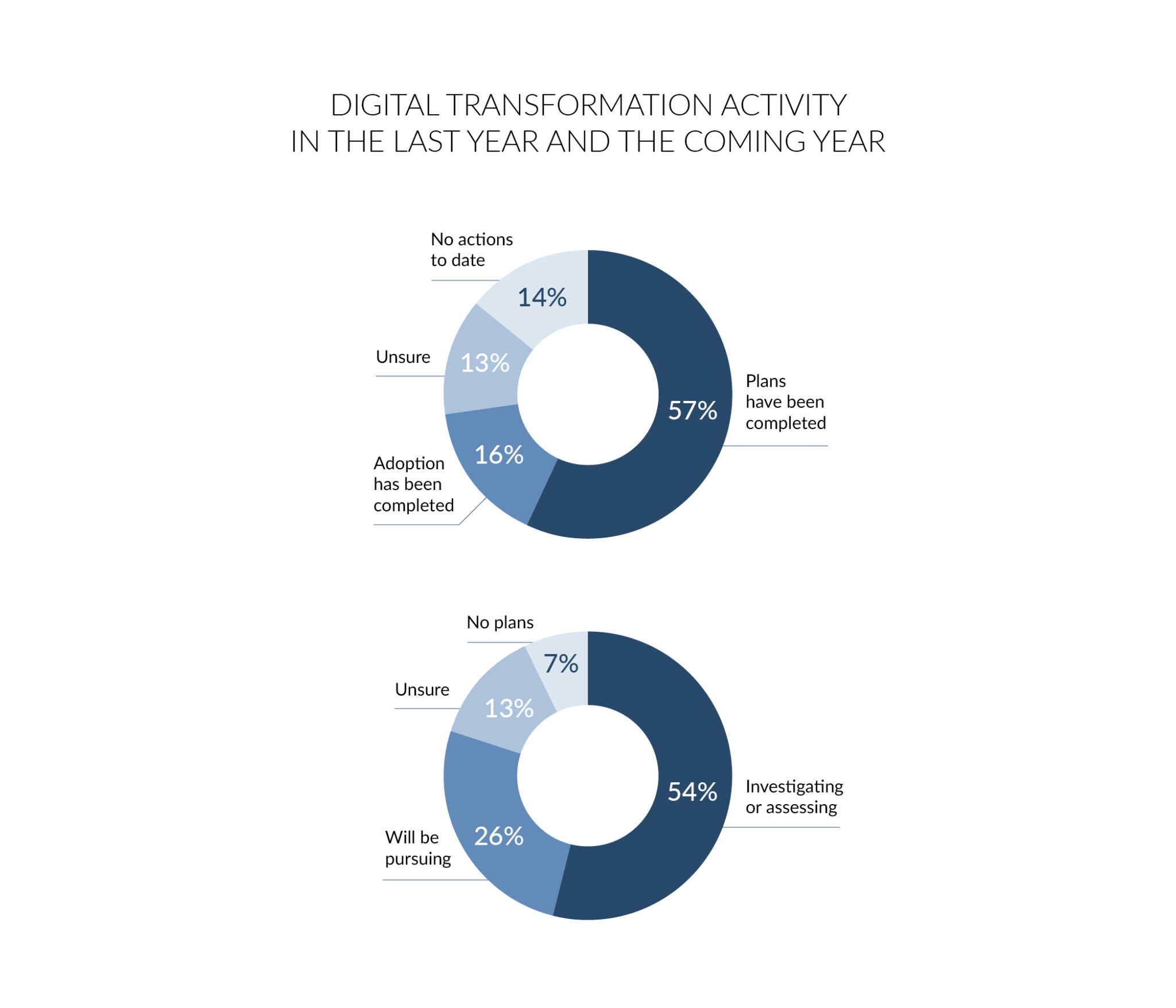 What is driving Digital Transformation today? - NX Manufacturing