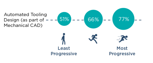 ●	Investments in automated tooling design as part of mechanical computer-aided design software platforms to increase throughput.
