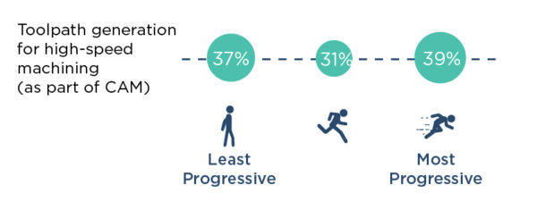 ●	Solutions that provide automatic toolpath generation for high-speed machining as part of computer-aided manufacturing to increase throughput.