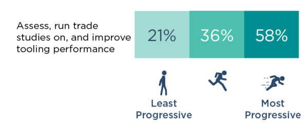 Assess, run trade studies on, and improve tooling performance with increase throughput.