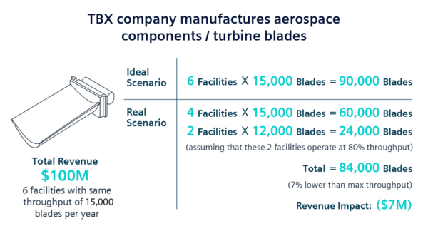 Applying the manufacturing performance difference of the most progressive to a manufacturing company’s increased throughput illustrates a significant financial impact.