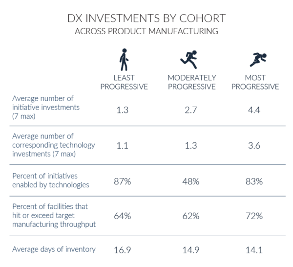 The most progressive performed better across several key manufacturing performance areas than their peers to achieve increased throughput. 