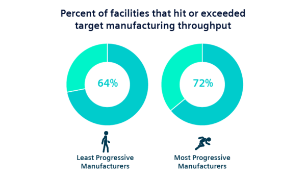 a higher percentage of the most progressive’s facilities hit or exceeded their target manufacturing throughput.