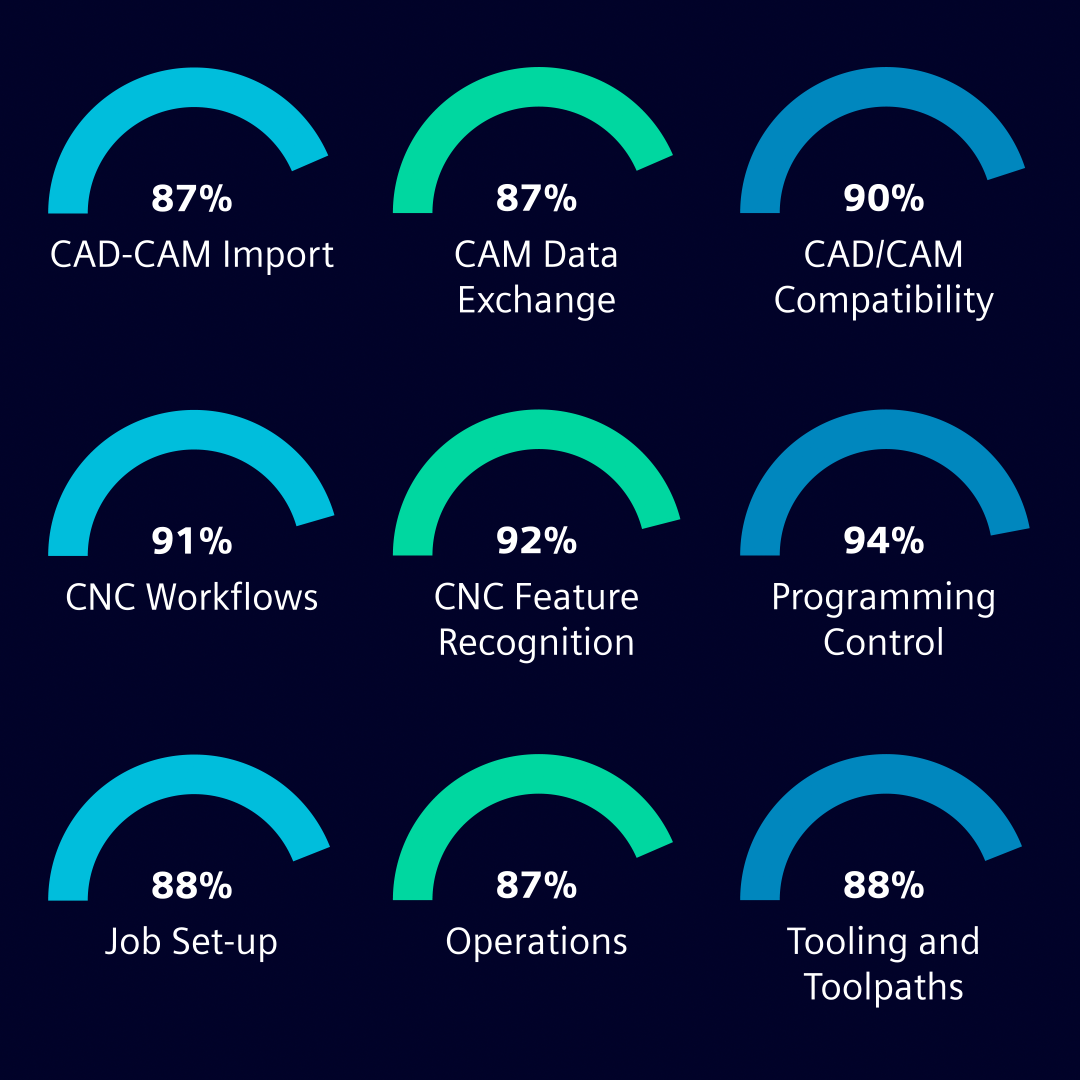G2’s winter report: NX CAM as leading CAM software - NX Manufacturing