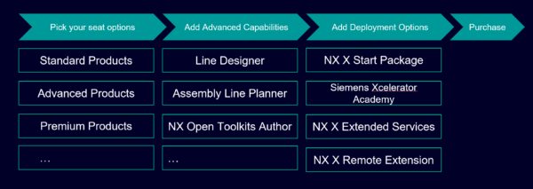 The NX X Manufacturing purchase process