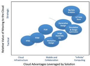 Moving Product Innovation and Engineering to the Cloud – What’s Your Plan?