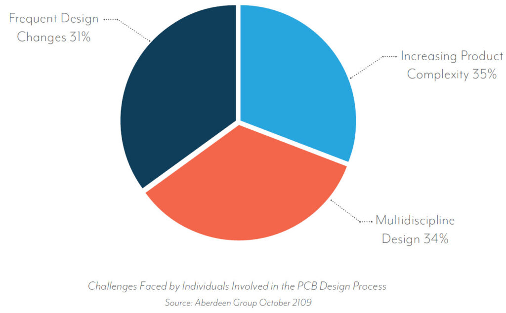 7 Things to Consider Before Selecting a PCB Design Tool - Corporate Blog