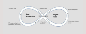 Define the digital thread for production systems engineering