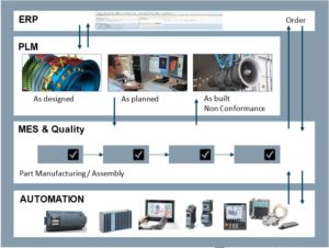 Key business process integration for future-proof business