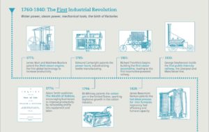How historic manufacturing innovation offers clues to today’s market
