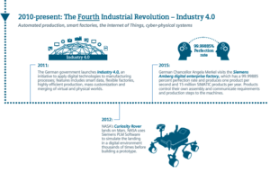 Industry 4.0: the result of centuries of manufacturing innovation