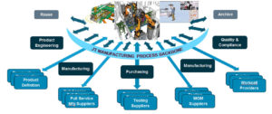 Remove supplier collaboration hurdles for better product development