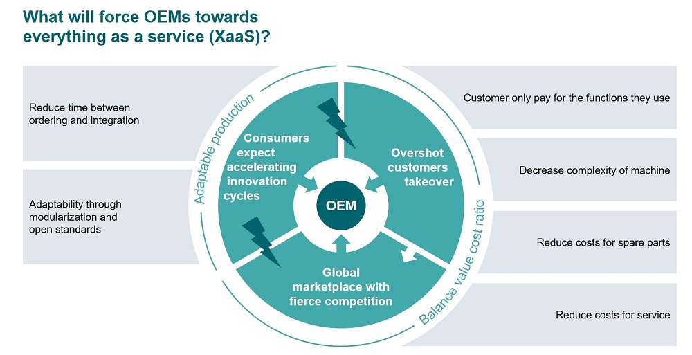 Everything As A Service A Closer Look At The Business Model Of The 