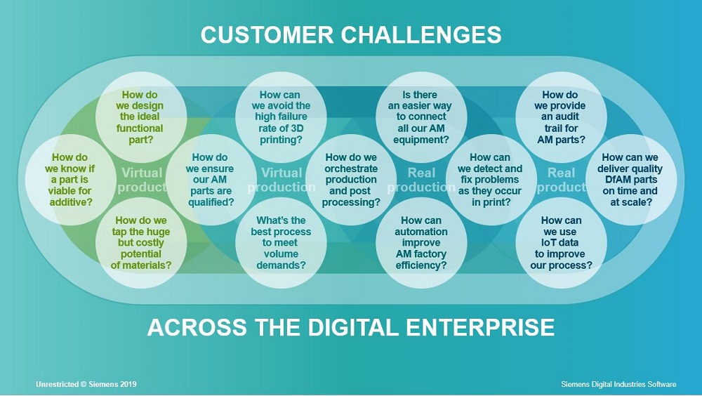 additive manufacturing challenges