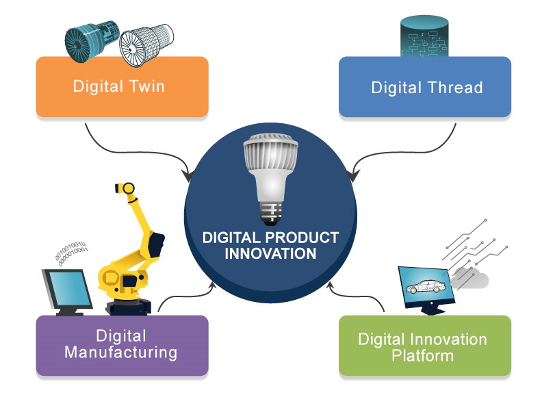 Four pillars of digital product innovation