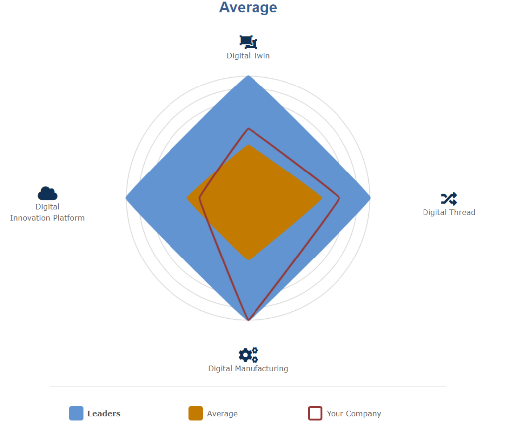 Sample results from Tech-Clarity's Digital Innovation Maturity Assessment