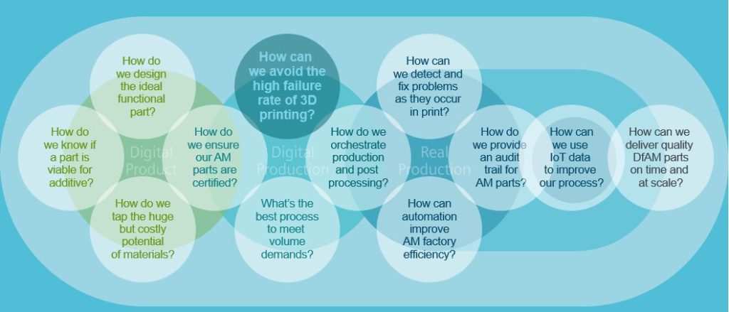 additive manufacturing challenges