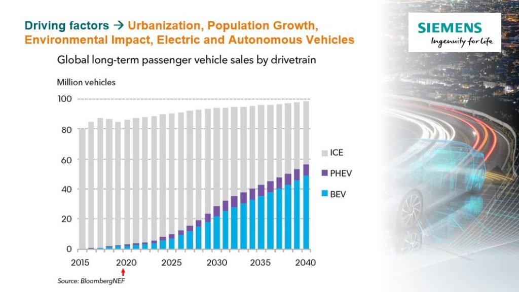 Shows trend towards EV adoption