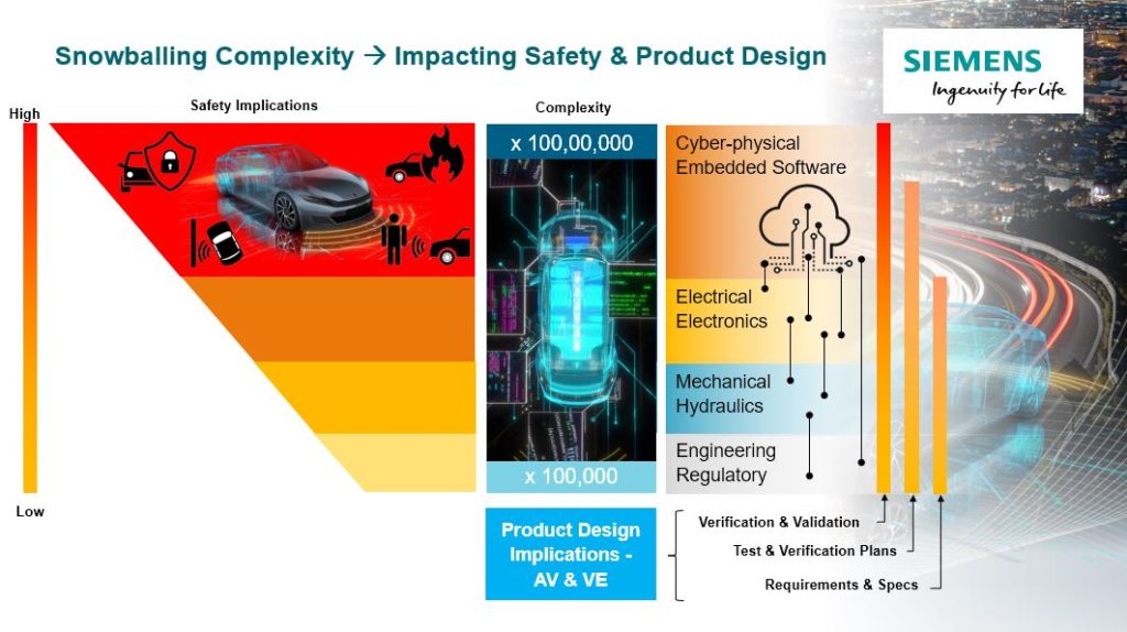 Shows impact of growing software complexity