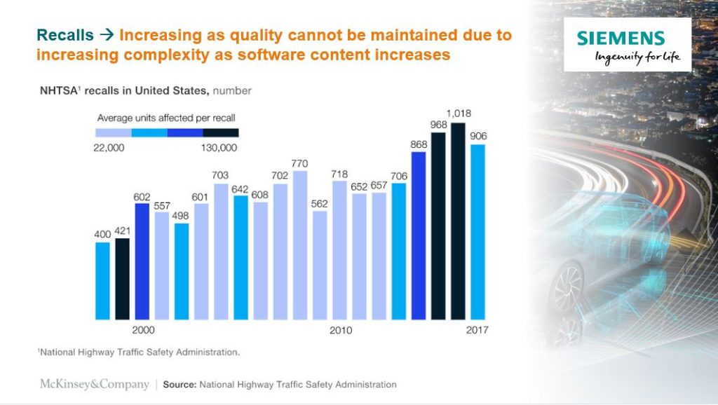 Automotive software complexity causes quality issues