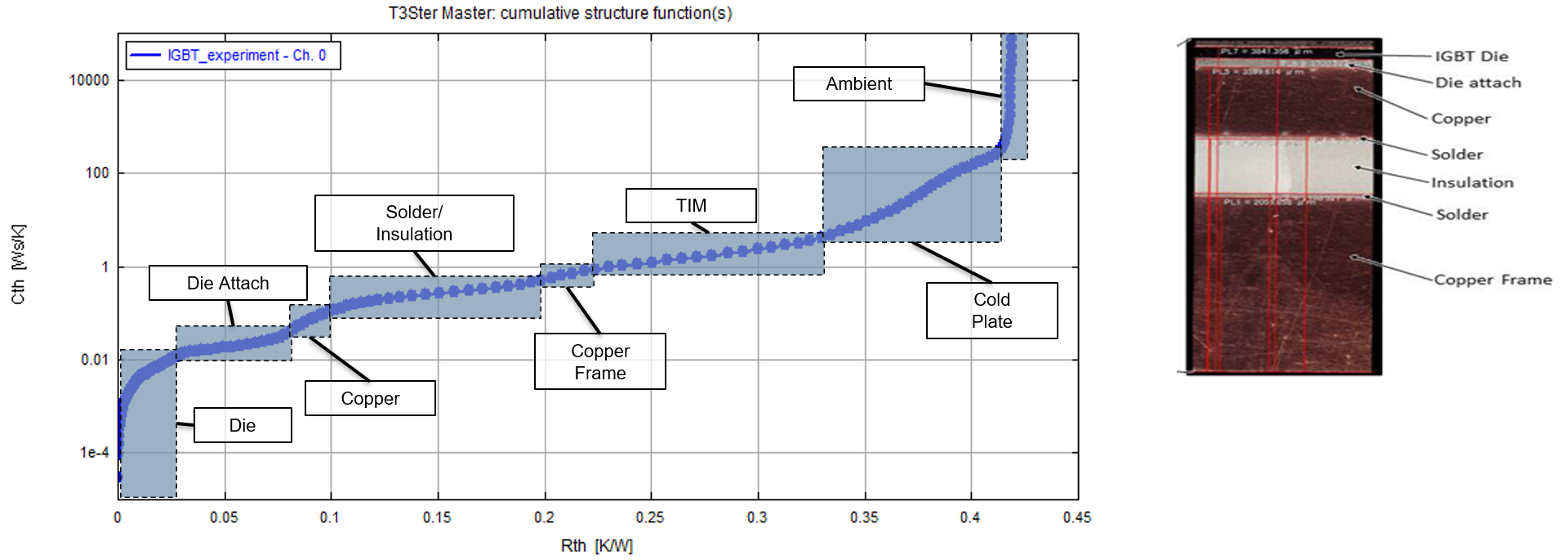 Structure function plot for a power delivery MOSFET used in a test example