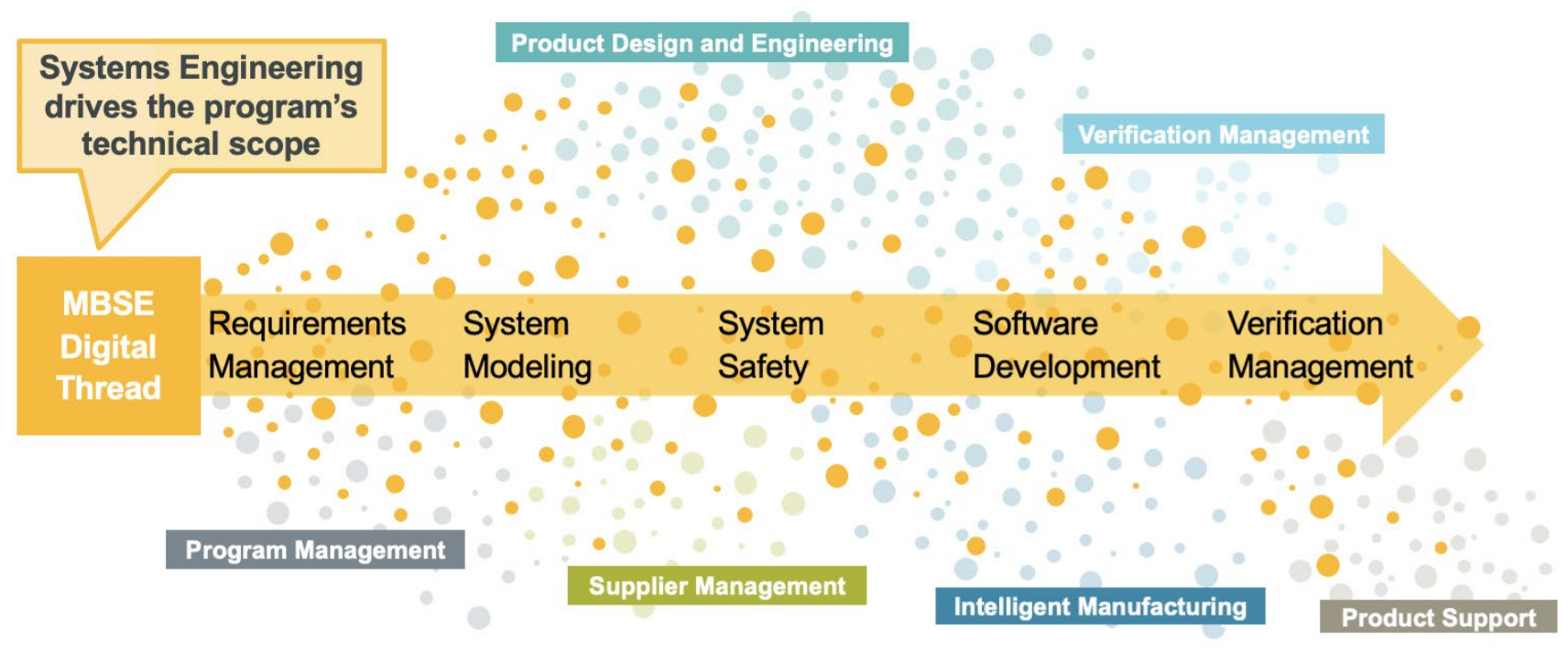 Updating MBSE for a new aerospace industry Thought Leadership