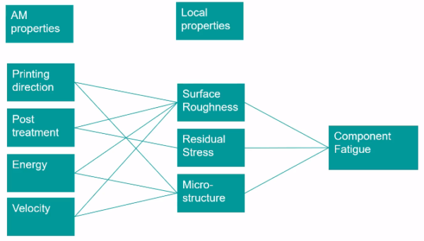 Behavior map of AM component fatigue with both printer properties and localized material characteristics