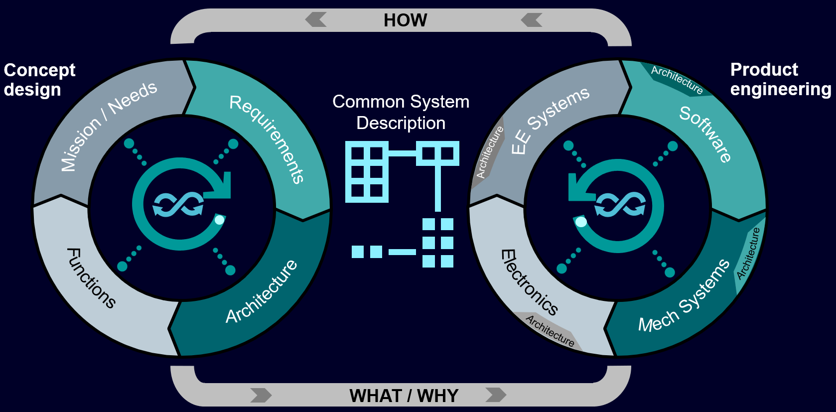 Diagram of the future of MBSE connecting concept design and product engineering