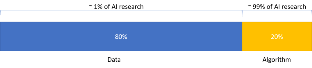 AI = Data + Algorithm