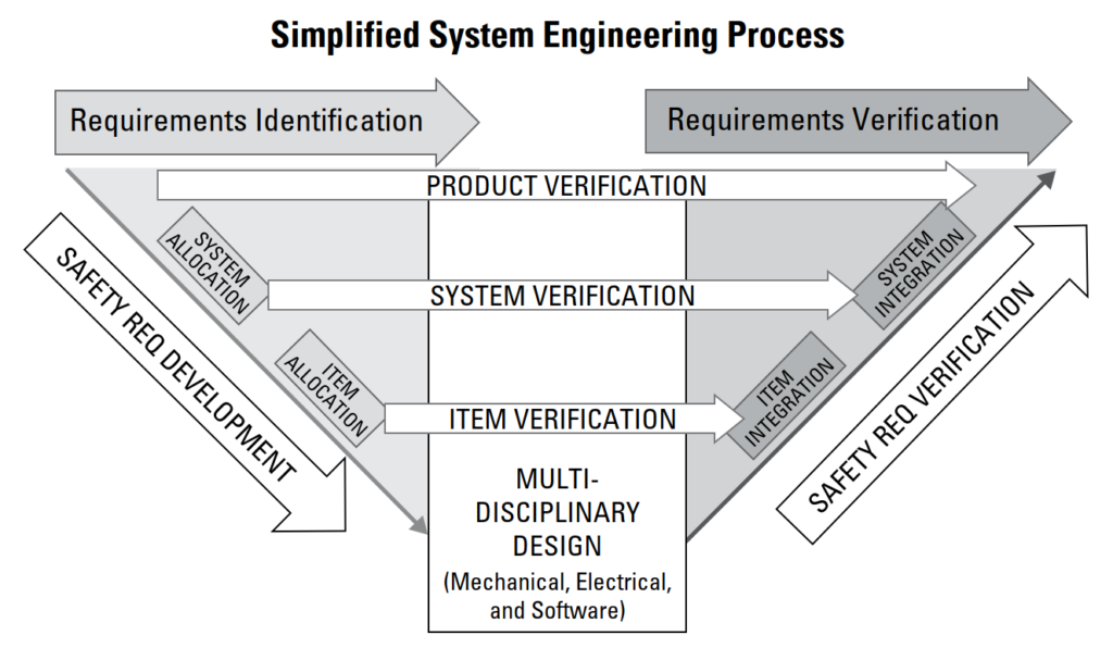 V-Diagram for explaining the timeline for traditional systems engineering