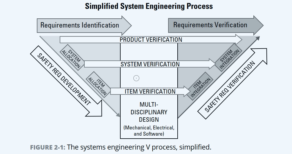 Simplified systems engineering process