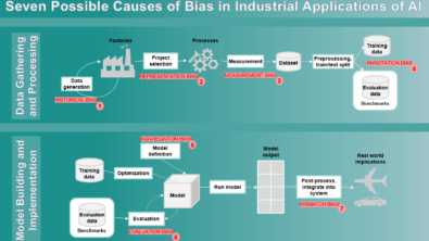 Detection and mitigation of AI bias in industrial applications – Part 2: Key points and justifications