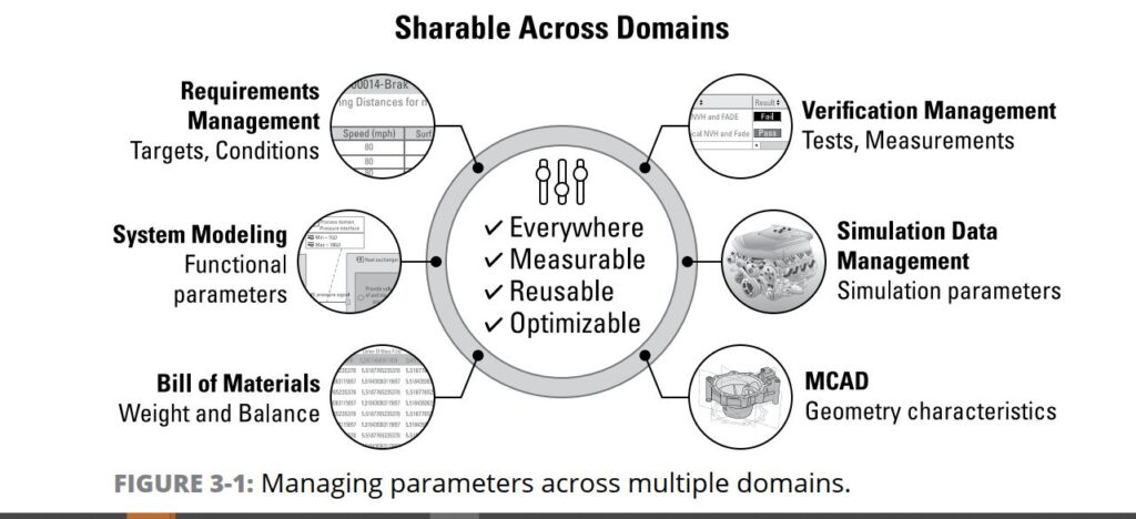 MBSE -sharable-across-domains