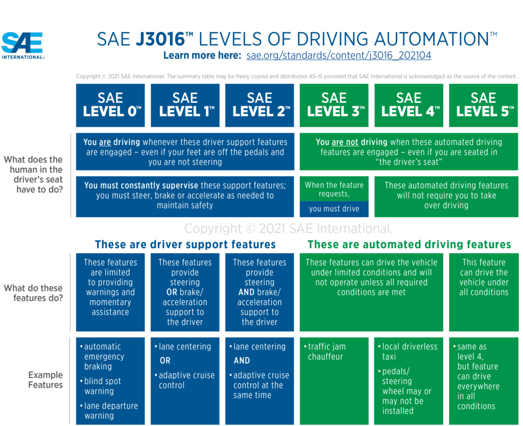 SAE International Levels of Driving Automation. Source: SAE International.