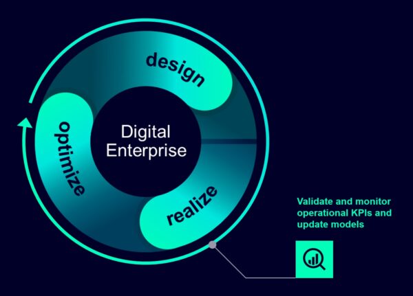 Validating a sustainable design