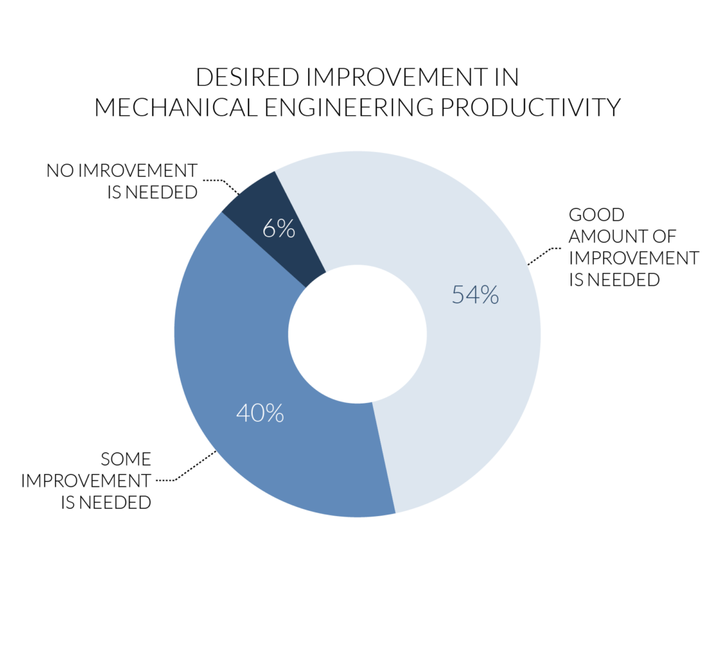 A pie chart detailing mechanical engineering productivity