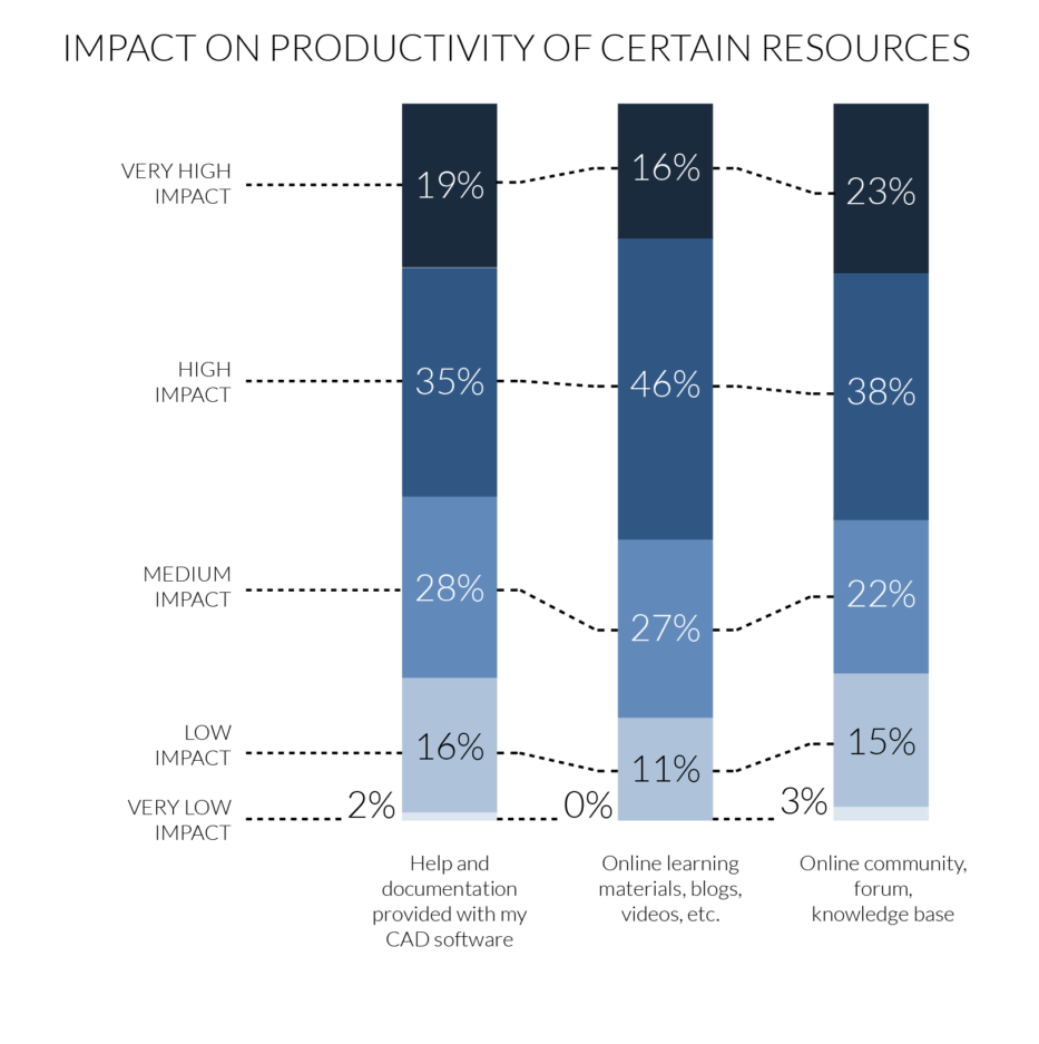 A barchart on how to improve productivity