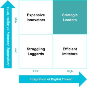 Digital Maturity Matrix