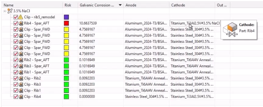 A screenshot of NX Corrosion Analysis Indicator, showing an analysis results table