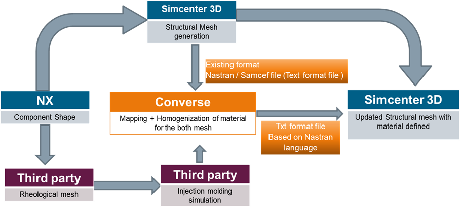 Integration of CONVERSE in the Siemens Simcenter ecosystem