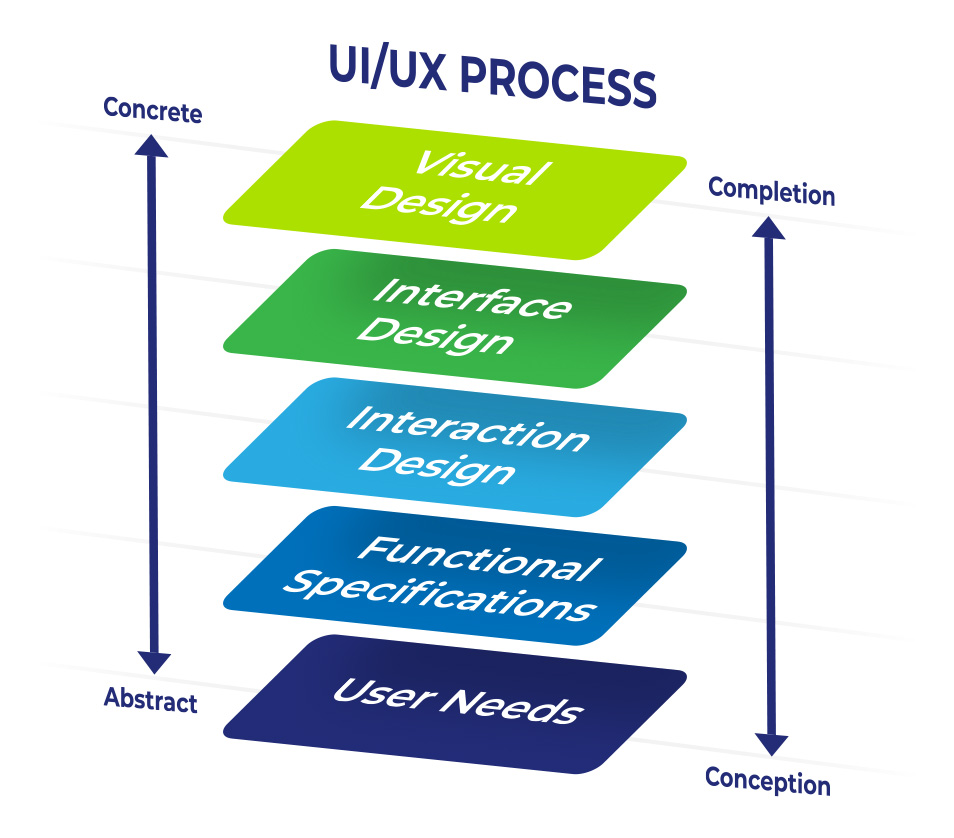 User interface and experience process when developing application