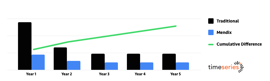 Bar graph showing Mendix TCO lower than Traditional for low-code investment